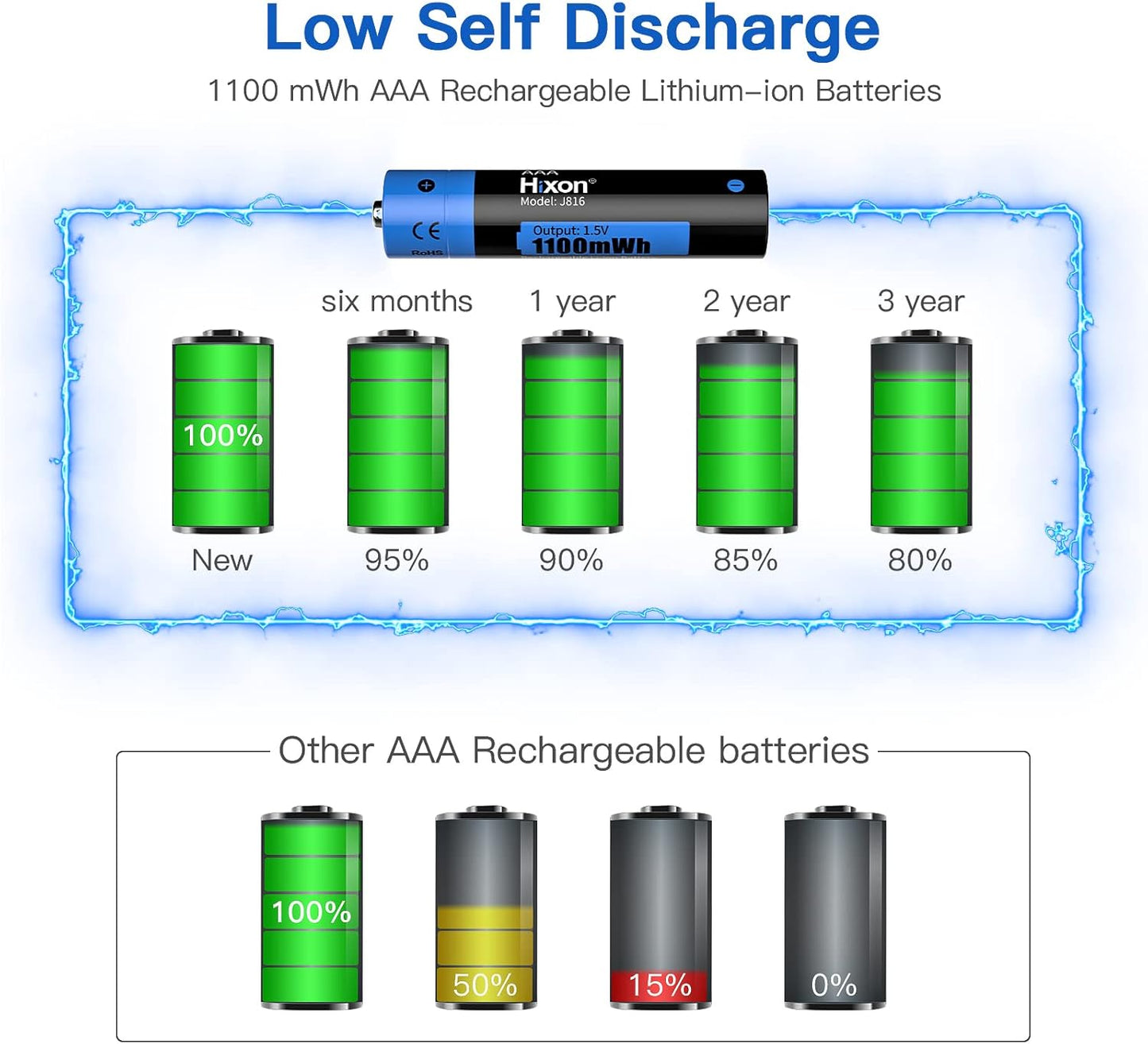 1.5V AAA Rechargeable Lithium Batteries,4-Pack 1100Mwh Pre-Charged Triple AAA Li-Ion Battery & 1H Ultra Fast Charger for Home and Office Device,1600 Cycles,Constant Output.