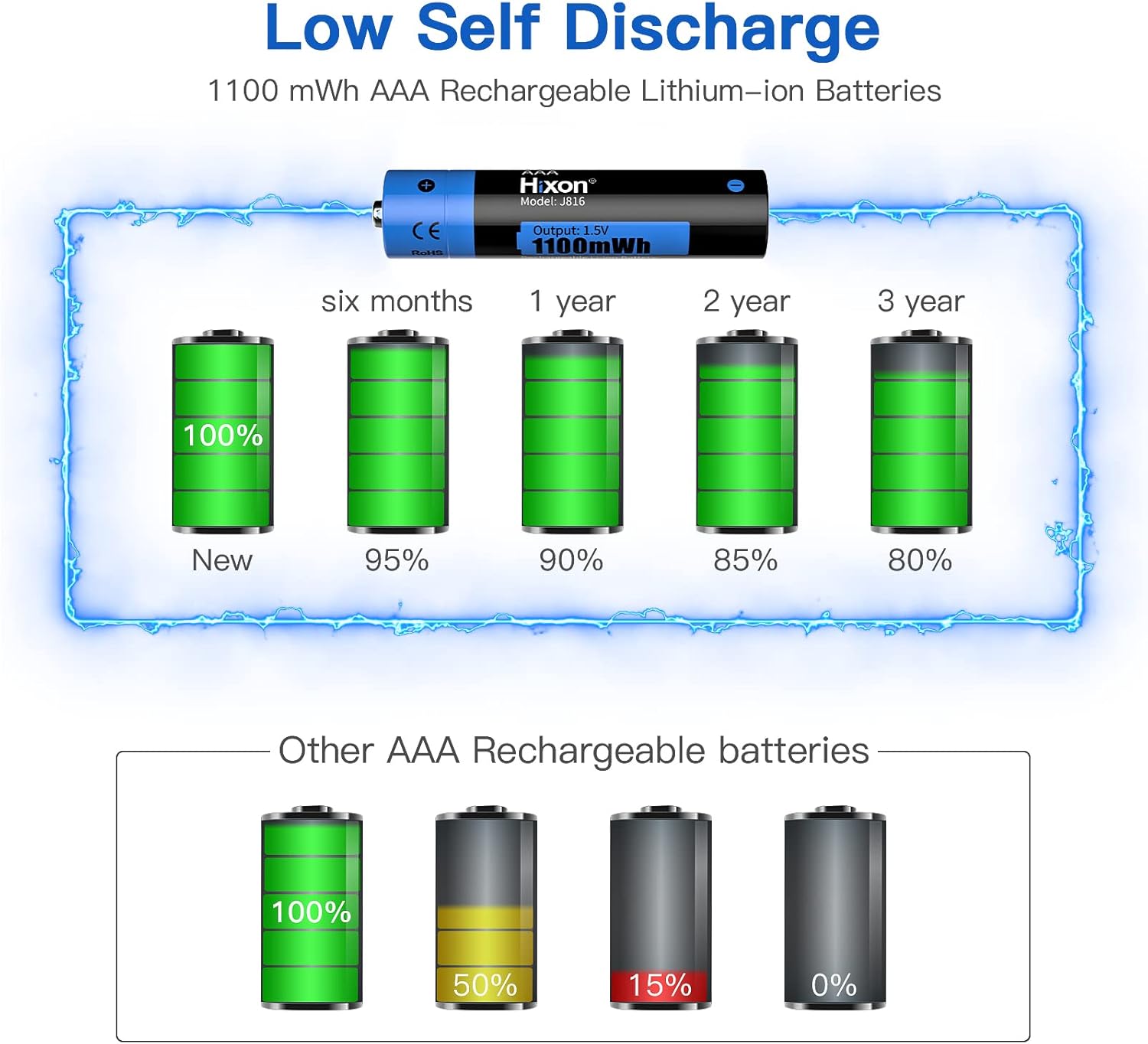 1.5V AAA Rechargeable Lithium Batteries,4-Pack 1100Mwh Pre-Charged Triple AAA Li-Ion Battery & 1H Ultra Fast Charger for Home and Office Device,1600 Cycles,Constant Output.